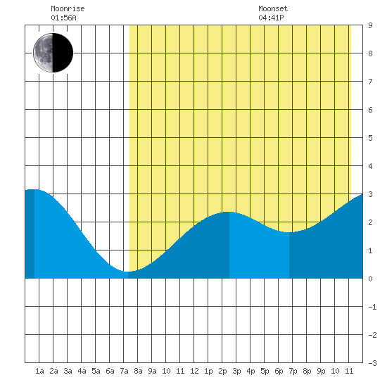 Inanudak Bay tide chart for Saturday, July 31, 2021
