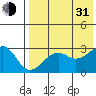 Inanudak Bay tide chart for Saturday, July 31, 2021