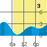 Inanudak Bay tide chart for Saturday, July 3, 2021