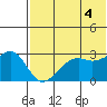 Inanudak Bay tide chart for Sunday, July 4, 2021