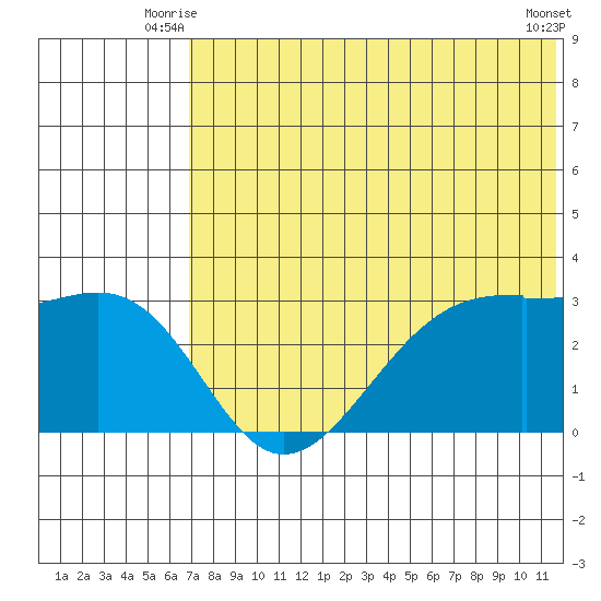 Inanudak Bay tide chart for Wednesday, July 7, 2021