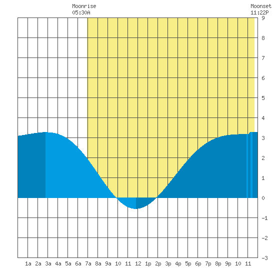 Inanudak Bay tide chart for Thursday, July 8, 2021