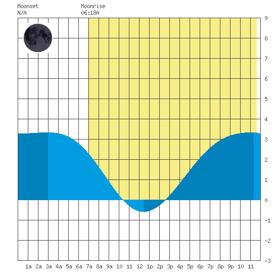 Inanudak Bay tide chart for Friday, July 9, 2021