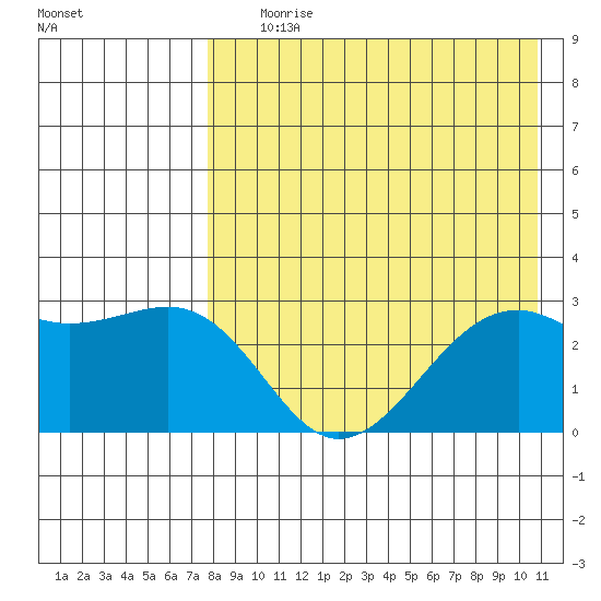 Inanudak Bay tide chart for Tuesday, August 10, 2021