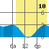 Inanudak Bay tide chart for Tuesday, August 10, 2021