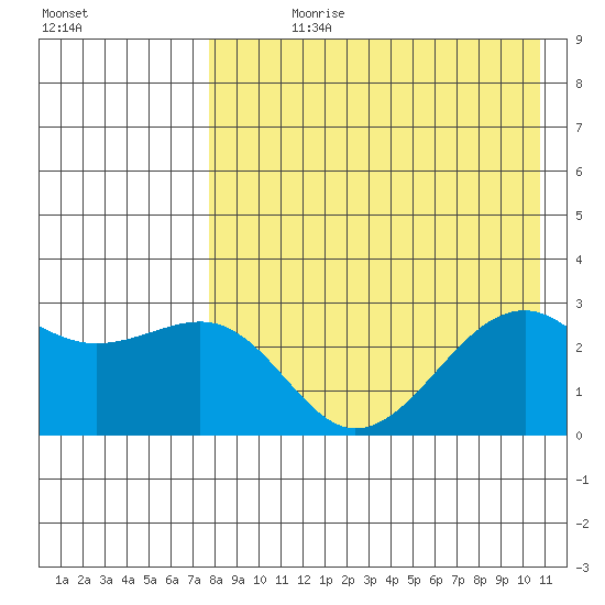 Inanudak Bay tide chart for Wednesday, August 11, 2021