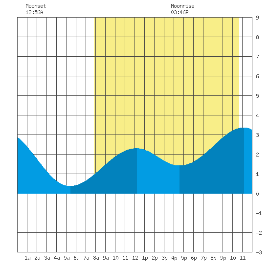 Inanudak Bay tide chart for Saturday, August 14, 2021