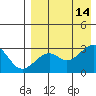 Inanudak Bay tide chart for Saturday, August 14, 2021
