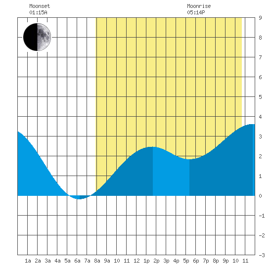 Inanudak Bay tide chart for Sunday, August 15, 2021