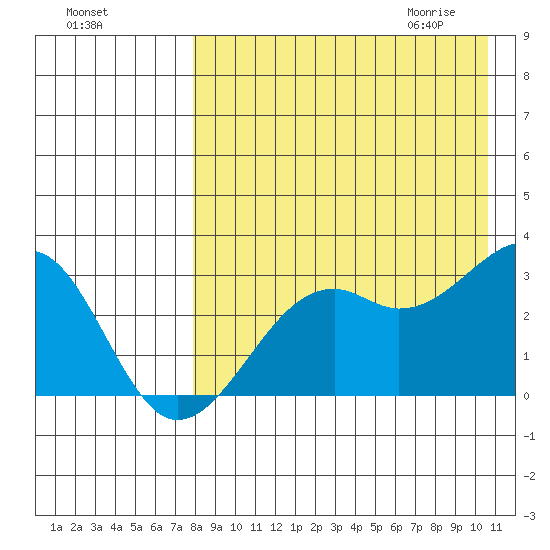Inanudak Bay tide chart for Monday, August 16, 2021