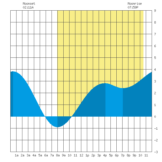 Inanudak Bay tide chart for Tuesday, August 17, 2021