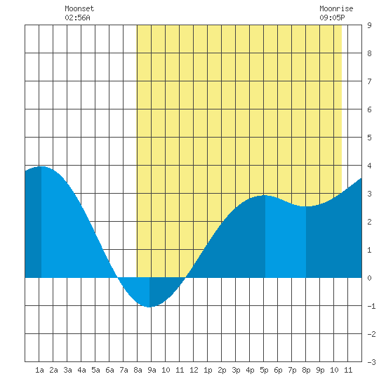 Inanudak Bay tide chart for Wednesday, August 18, 2021