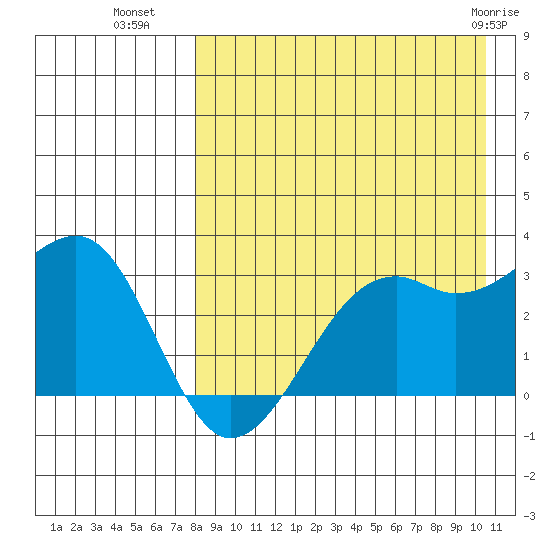 Inanudak Bay tide chart for Thursday, August 19, 2021