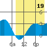 Inanudak Bay tide chart for Thursday, August 19, 2021