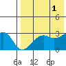 Inanudak Bay tide chart for Sunday, August 1, 2021