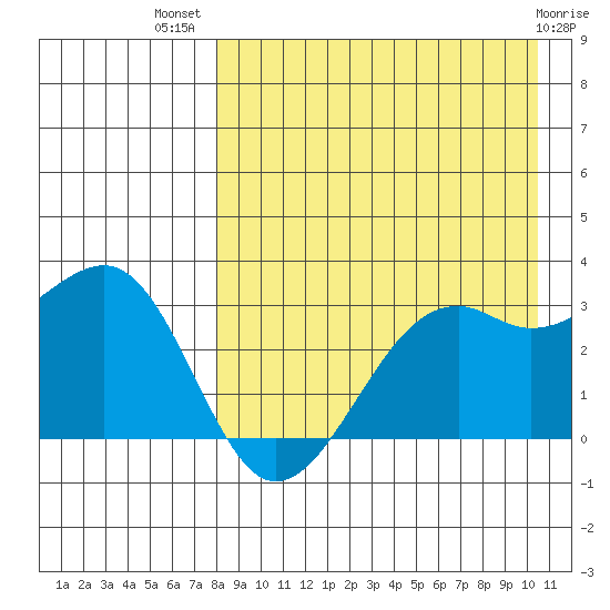 Inanudak Bay tide chart for Friday, August 20, 2021