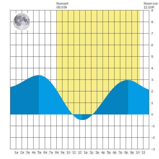 Inanudak Bay tide chart for Sunday, August 22, 2021