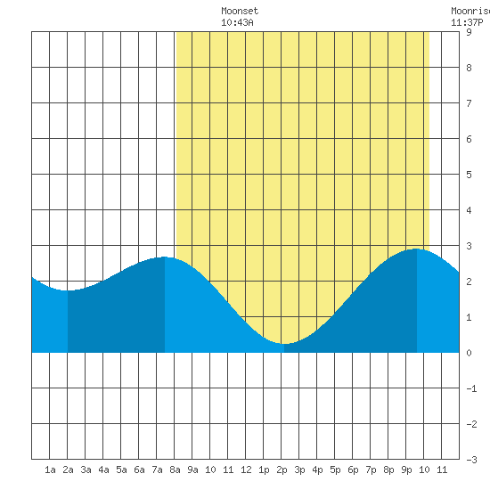 Inanudak Bay tide chart for Tuesday, August 24, 2021