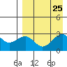 Inanudak Bay tide chart for Wednesday, August 25, 2021