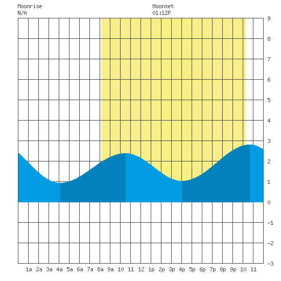 Inanudak Bay tide chart for Thursday, August 26, 2021