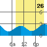 Inanudak Bay tide chart for Thursday, August 26, 2021