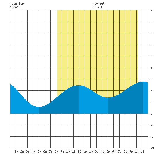 Inanudak Bay tide chart for Friday, August 27, 2021