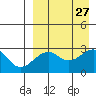 Inanudak Bay tide chart for Friday, August 27, 2021
