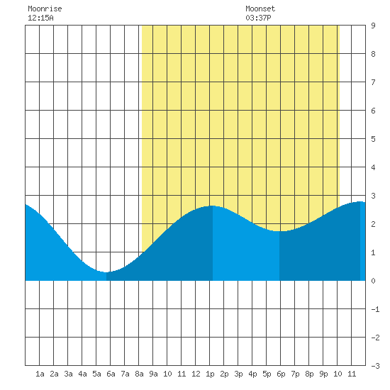 Inanudak Bay tide chart for Saturday, August 28, 2021