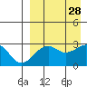 Inanudak Bay tide chart for Saturday, August 28, 2021