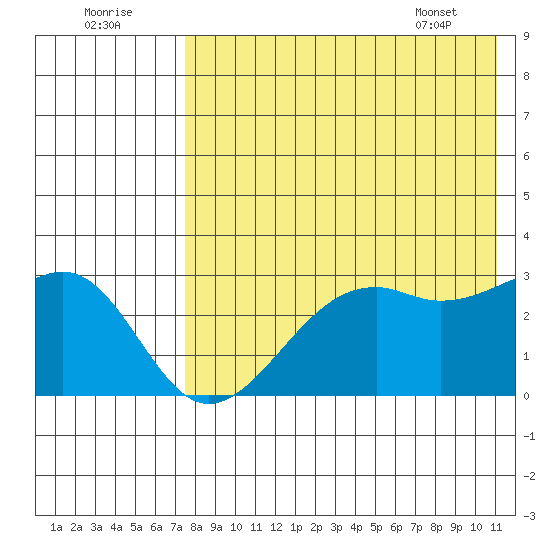Inanudak Bay tide chart for Monday, August 2, 2021