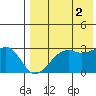 Inanudak Bay tide chart for Monday, August 2, 2021