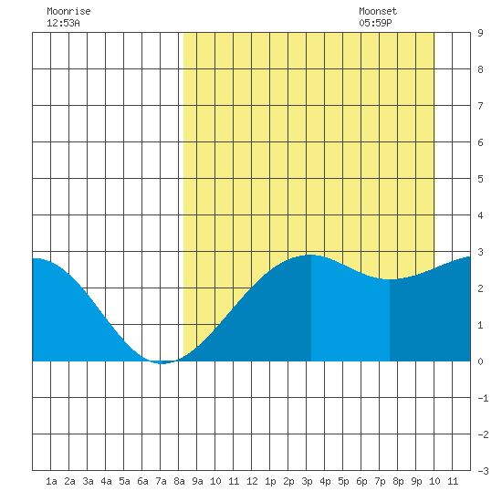 Inanudak Bay tide chart for Monday, August 30, 2021