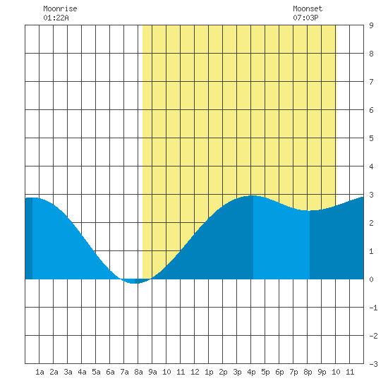 Inanudak Bay tide chart for Tuesday, August 31, 2021