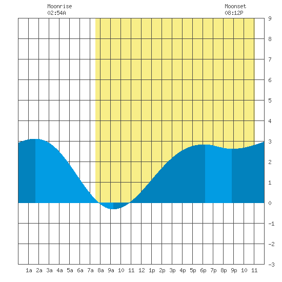 Inanudak Bay tide chart for Tuesday, August 3, 2021