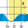 Inanudak Bay tide chart for Tuesday, August 3, 2021