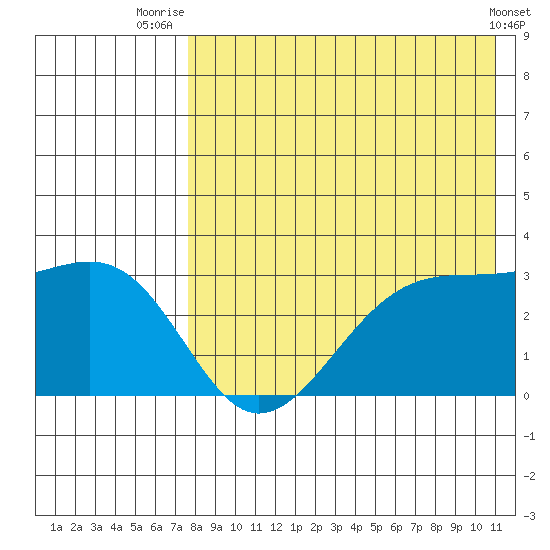 Inanudak Bay tide chart for Friday, August 6, 2021