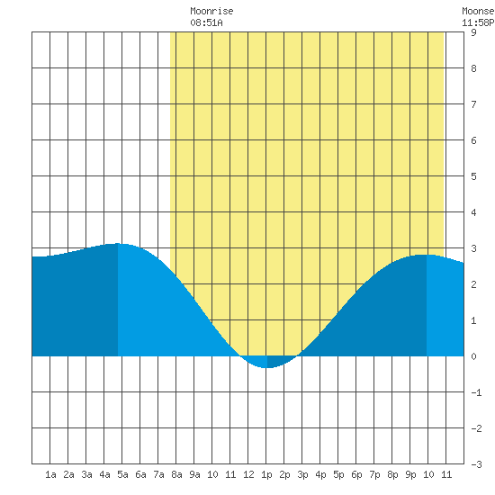 Inanudak Bay tide chart for Monday, August 9, 2021