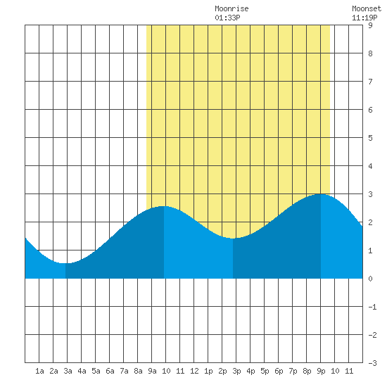 Inanudak Bay tide chart for Friday, September 10, 2021