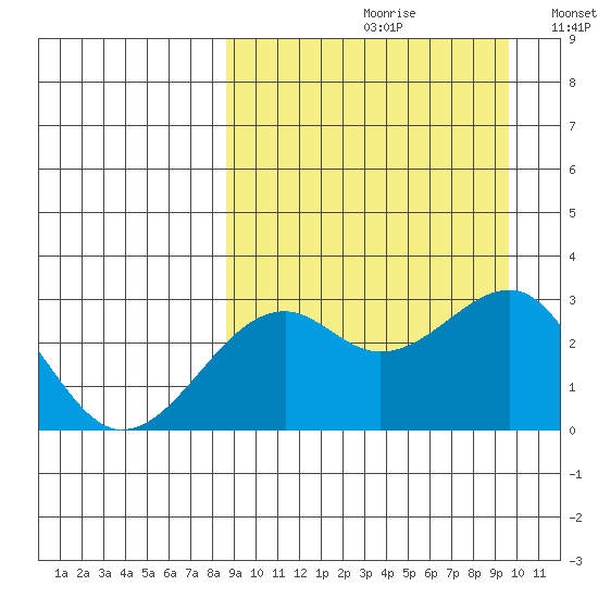 Inanudak Bay tide chart for Saturday, September 11, 2021