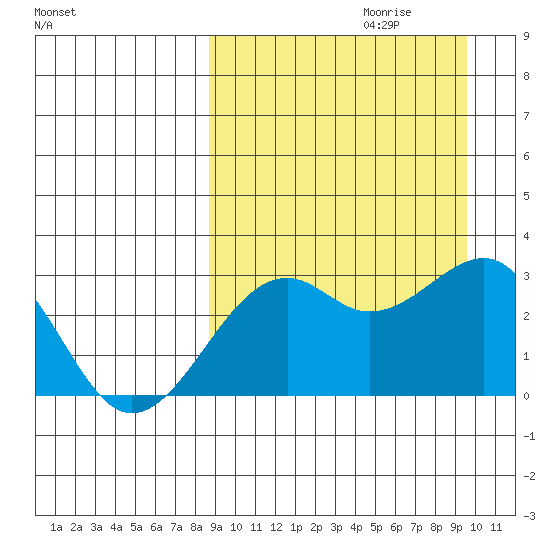 Inanudak Bay tide chart for Sunday, September 12, 2021