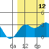 Inanudak Bay tide chart for Sunday, September 12, 2021