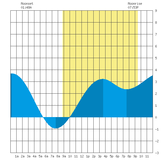 Inanudak Bay tide chart for Wednesday, September 15, 2021