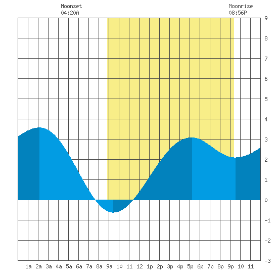 Inanudak Bay tide chart for Friday, September 17, 2021