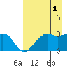 Inanudak Bay tide chart for Wednesday, September 1, 2021