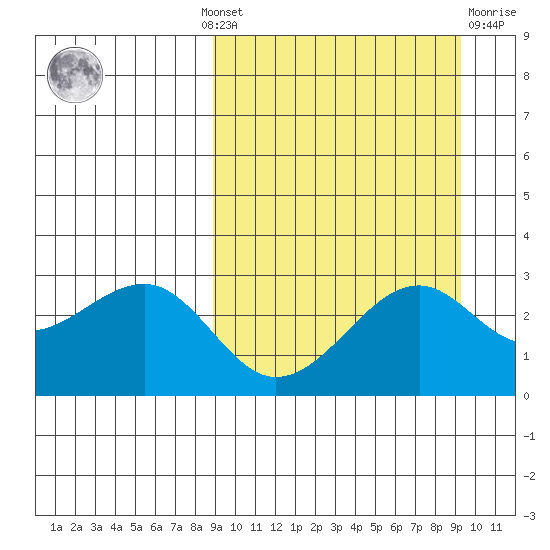 Inanudak Bay tide chart for Monday, September 20, 2021