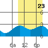 Inanudak Bay tide chart for Thursday, September 23, 2021