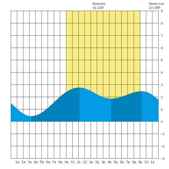 Inanudak Bay tide chart for Friday, September 24, 2021