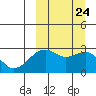 Inanudak Bay tide chart for Friday, September 24, 2021