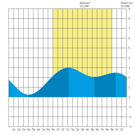 Inanudak Bay tide chart for Saturday, September 25, 2021