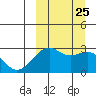 Inanudak Bay tide chart for Saturday, September 25, 2021